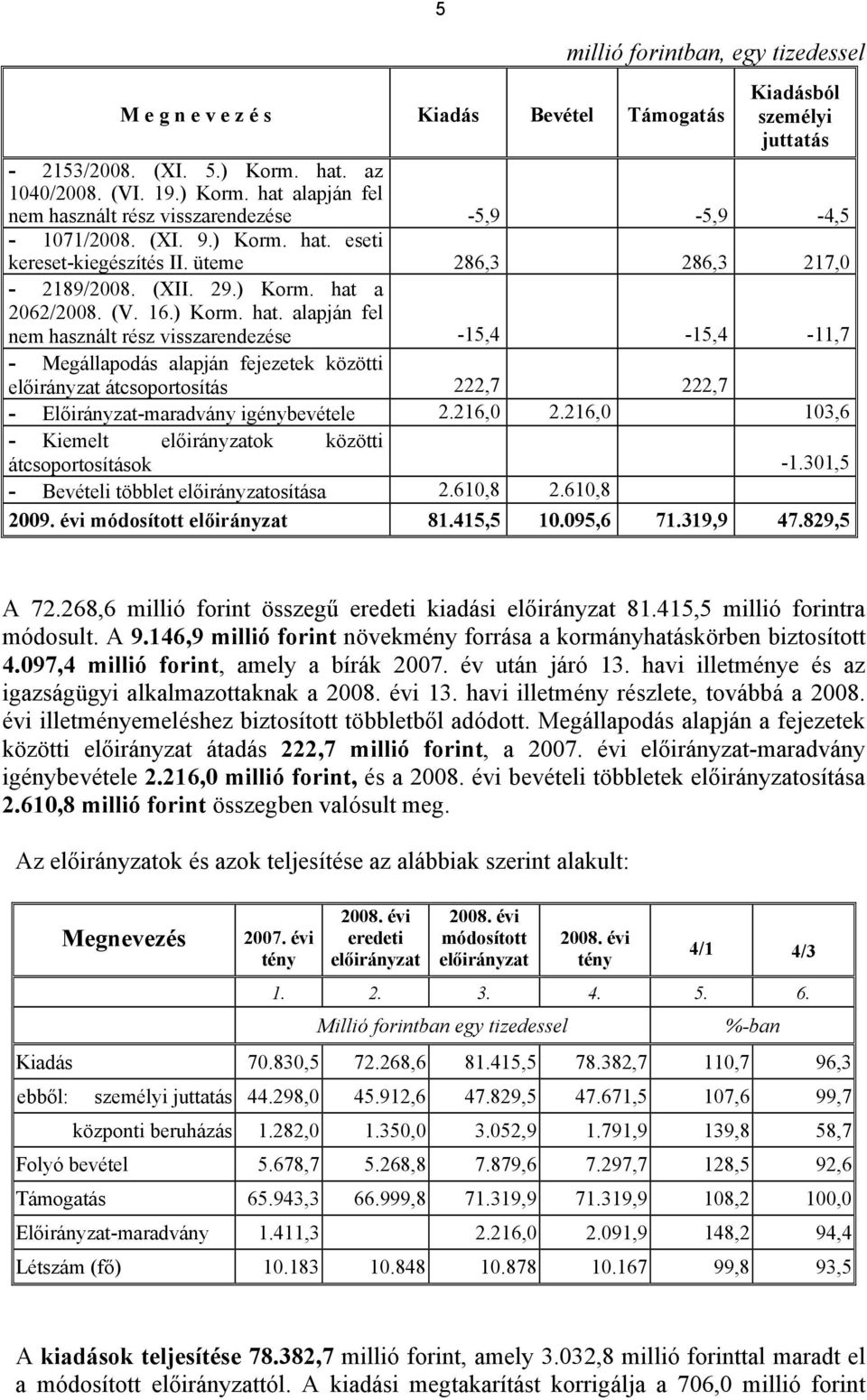 29.) Korm. hat a 2062/2008. (V. 16.) Korm. hat. alapján fel nem használt rész visszarendezése -15,4-15,4-11,7 - Megállapodás alapján fejezetek közötti előirányzat átcsoportosítás 222,7 222,7 - Előirányzat-maradvány igénybevétele 2.