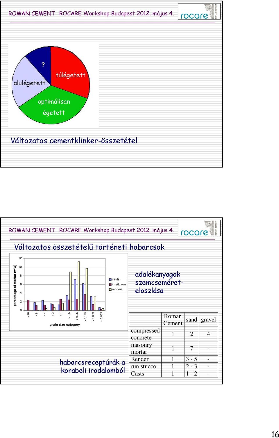 16 > 8 > 4 > 2 > 1 > 0,5 > 0,25 grain size category > 0,125 > 0,063 < 0,063 habarcsreceptúrák a korabeli irodalomból