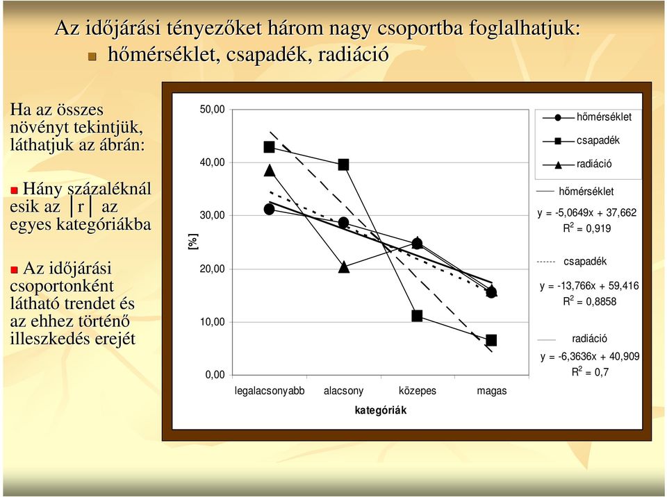 hımérséklet y = -5,0649x + 37,662 R 2 = 0,919 Az idıjárási csoportonként nt látható trendet és az ehhez törtt rténı illeszkedés s erejét