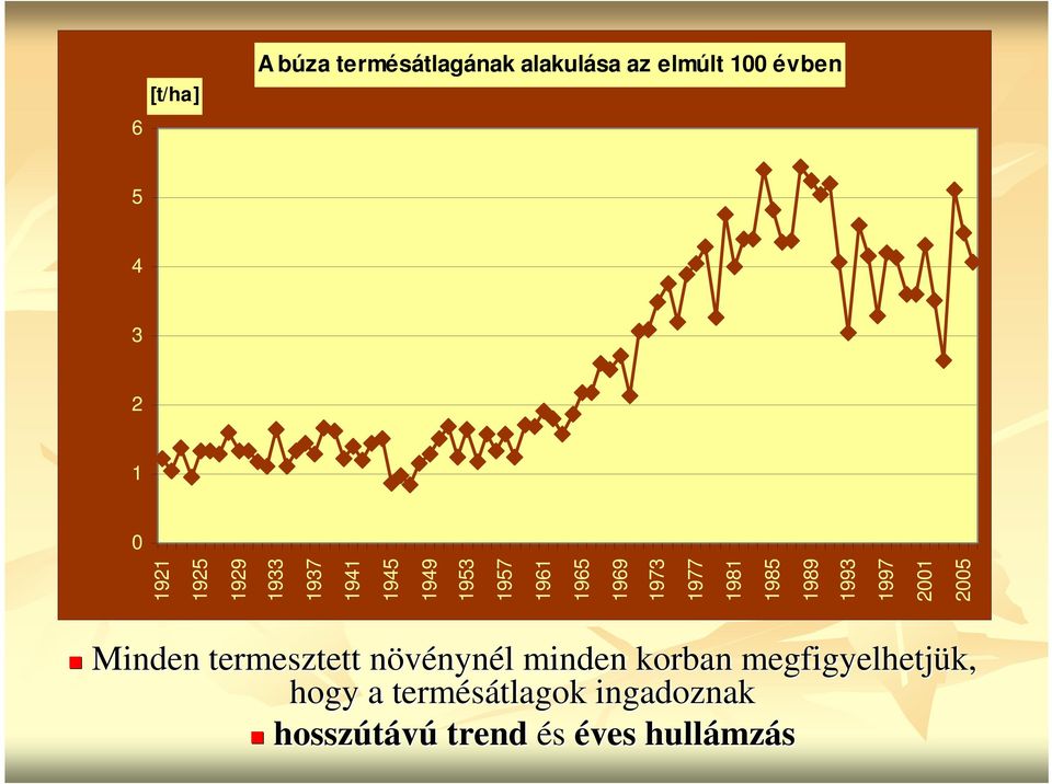 1989 1993 1997 2001 2005 Minden termesztett növénynn nynél l minden korban