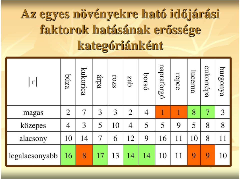 lucerna cukorrépa burgonya magas 2 7 3 3 2 4 1 1 8 7 3 közepes 4 3 5 10 4 5 5