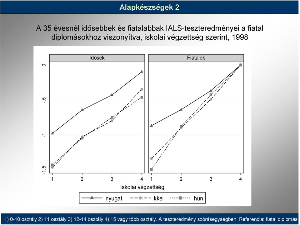 5 0 1 2 3 4 1 2 3 4 Iskolai végzettség nyugat kke hun 1) 0-10 osztály 2) 11 osztály 3)