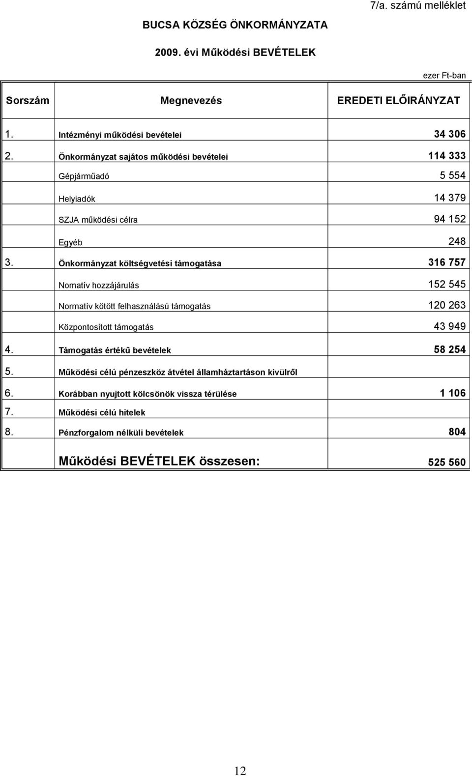 Önkormányzat költségvetési támogatása 316 757 Nomatív hozzájárulás 152 545 Normatív kötött felhasználású támogatás 120 263 Központosított támogatás 43 949 4.