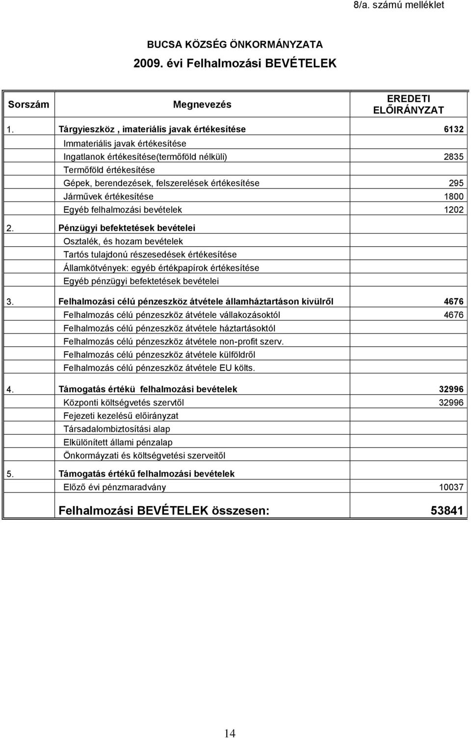 értékesítése 295 Járművek értékesítése 1800 Egyéb felhalmozási bevételek 1202 2.