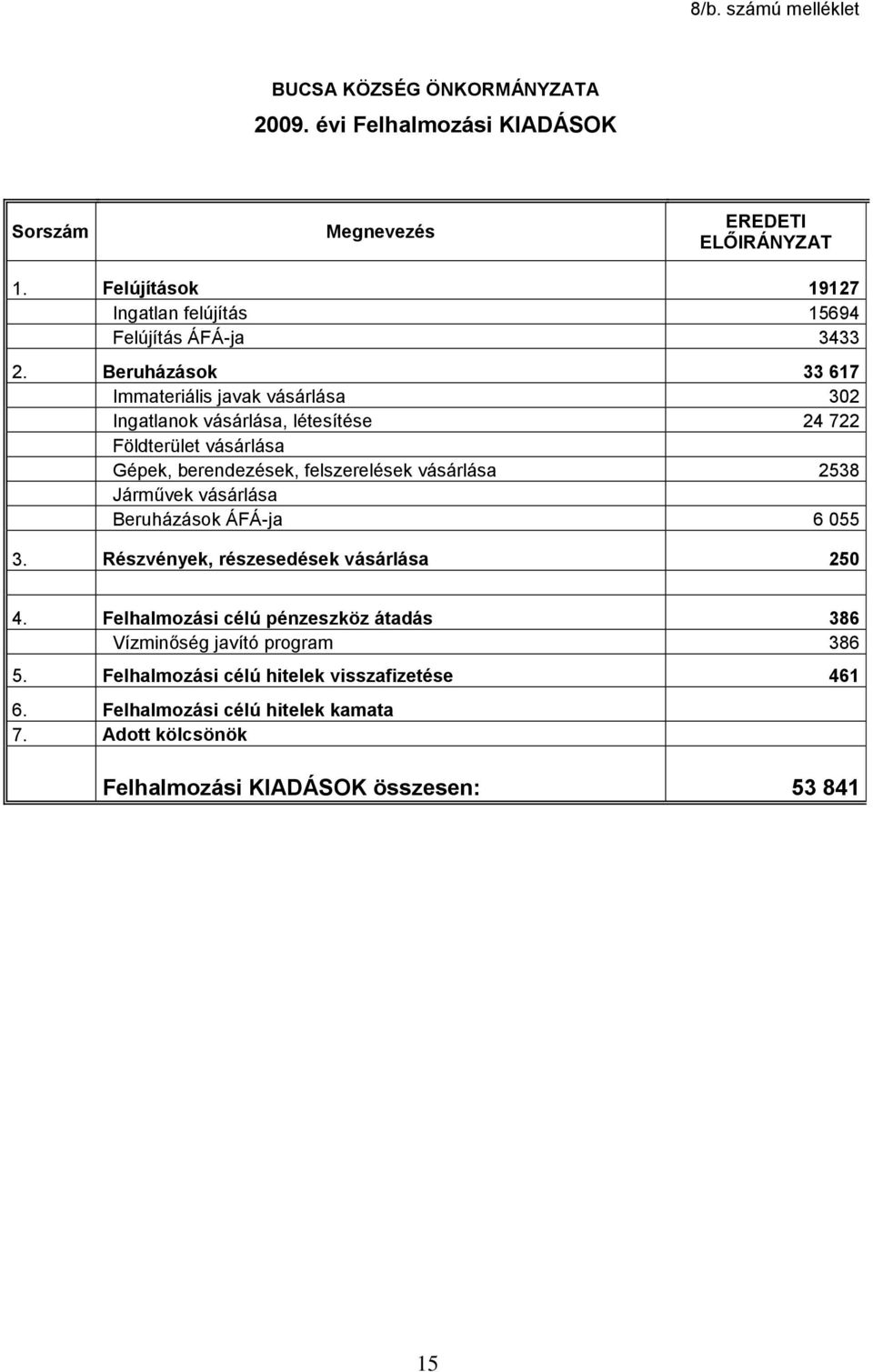 Beruházások 33 617 Immateriális javak vásárlása 302 Ingatlanok vásárlása, létesítése 24 722 Földterület vásárlása Gépek, berendezések, felszerelések vásárlása 2538