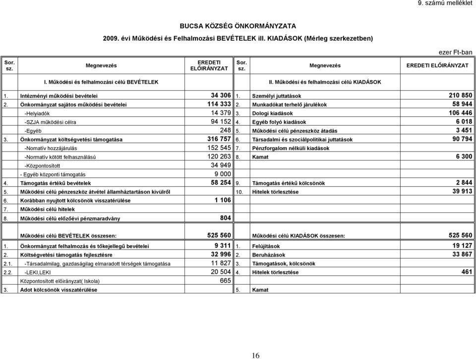 Önkormányzat sajátos működési bevételei 114 333 2. Munkadókat terhelő járulékok 58 944 -Helyiadók 14 379 3. Dologi kiadások 106 446 -SZJA működési célra 94 152 4.