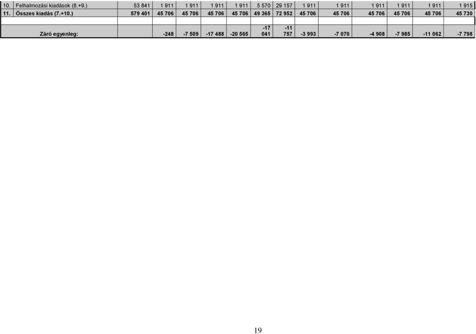 11. Összes kiadás (7.+10.
