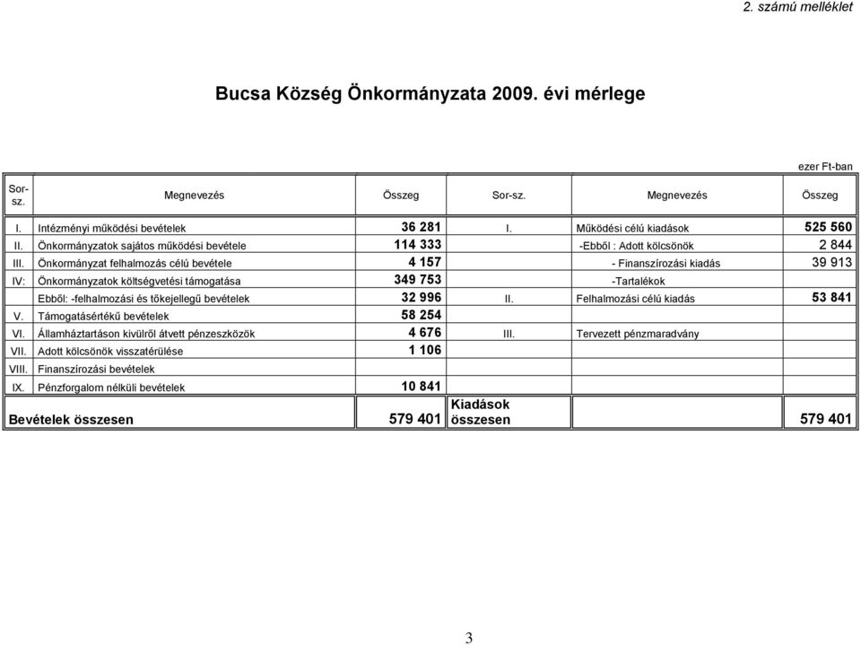 Önkormányzat felhalmozás célú bevétele 4 157 - Finanszírozási kiadás 39 913 IV: Önkormányzatok költségvetési támogatása 349 753 -Tartalékok Ebből: -felhalmozási és tőkejellegű bevételek 32 996 II.