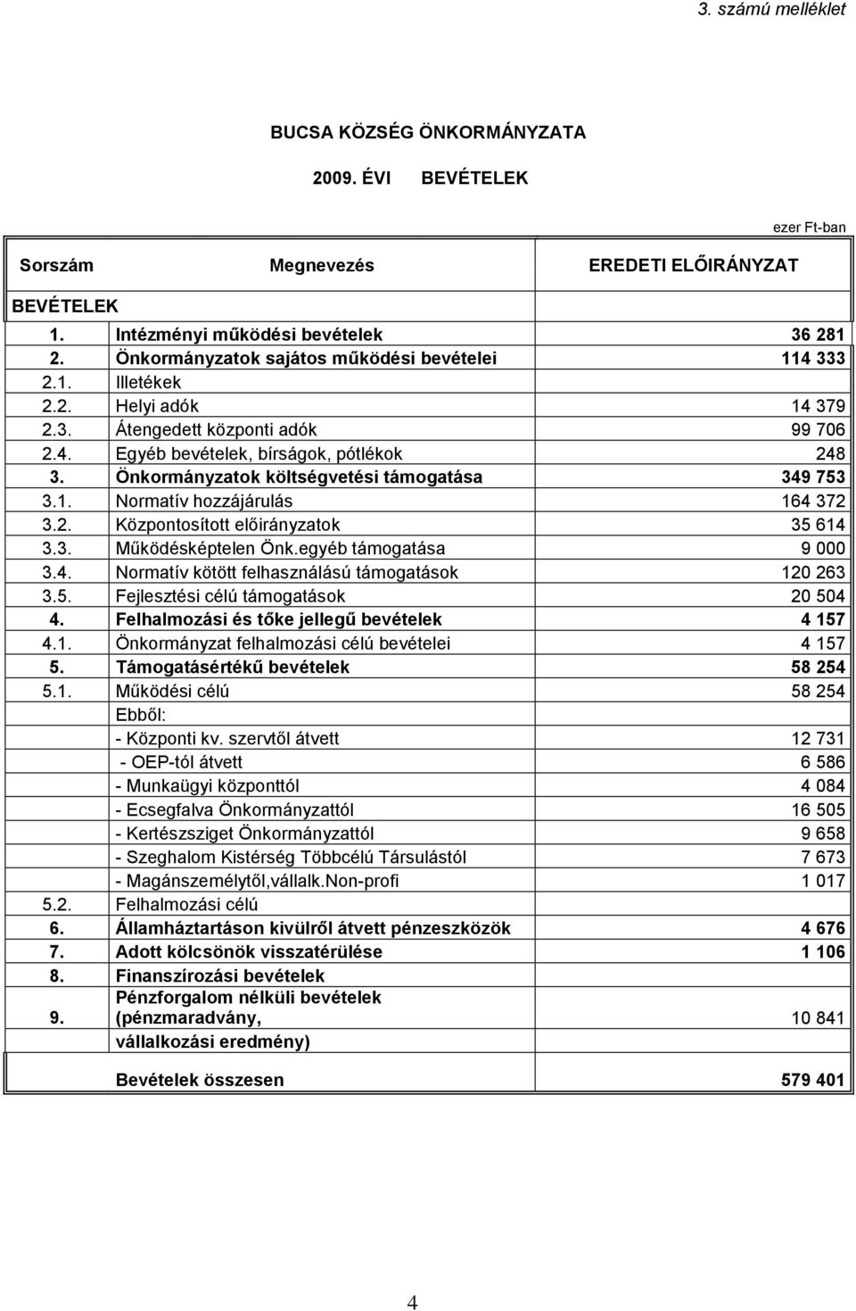 Önkormányzatok költségvetési támogatása 349 753 3.1. Normatív hozzájárulás 164 372 3.2. Központosított előirányzatok 35 614 3.3. Működésképtelen Önk.egyéb támogatása 9 000 3.4. Normatív kötött felhasználású támogatások 120 263 3.