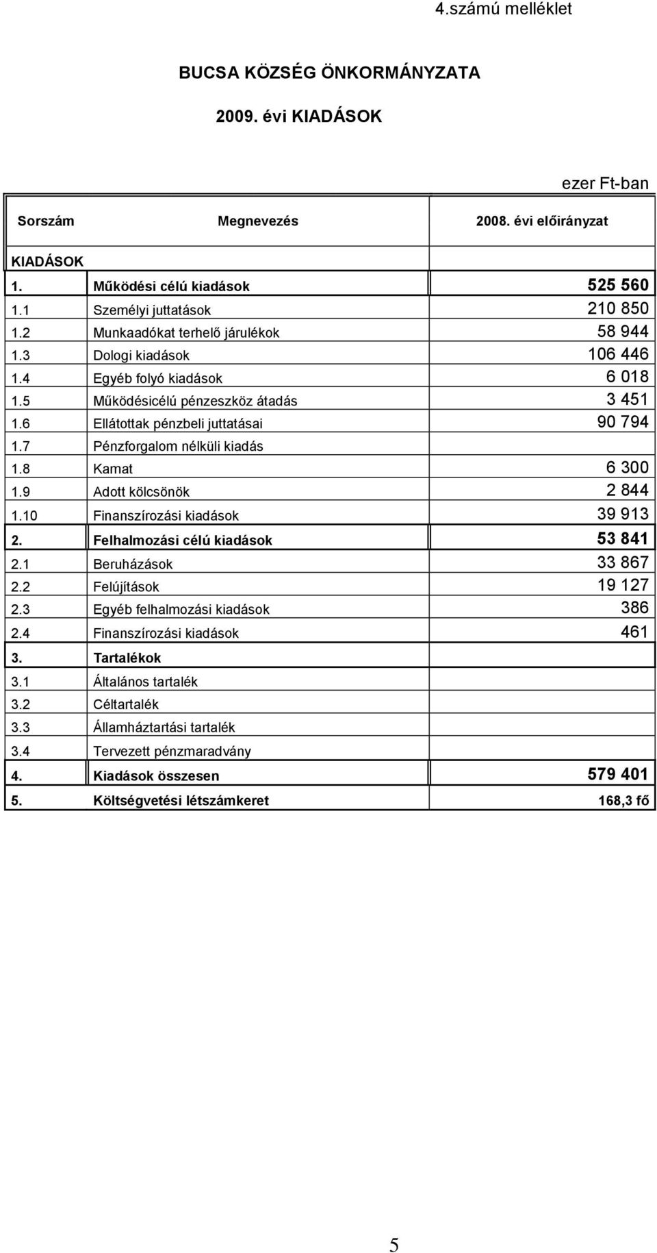 7 Pénzforgalom nélküli kiadás 1.8 Kamat 6 300 1.9 Adott kölcsönök 2 844 1.10 Finanszírozási kiadások 39 913 2. Felhalmozási célú kiadások 53 841 2.1 Beruházások 33 867 2.2 Felújítások 19 127 2.