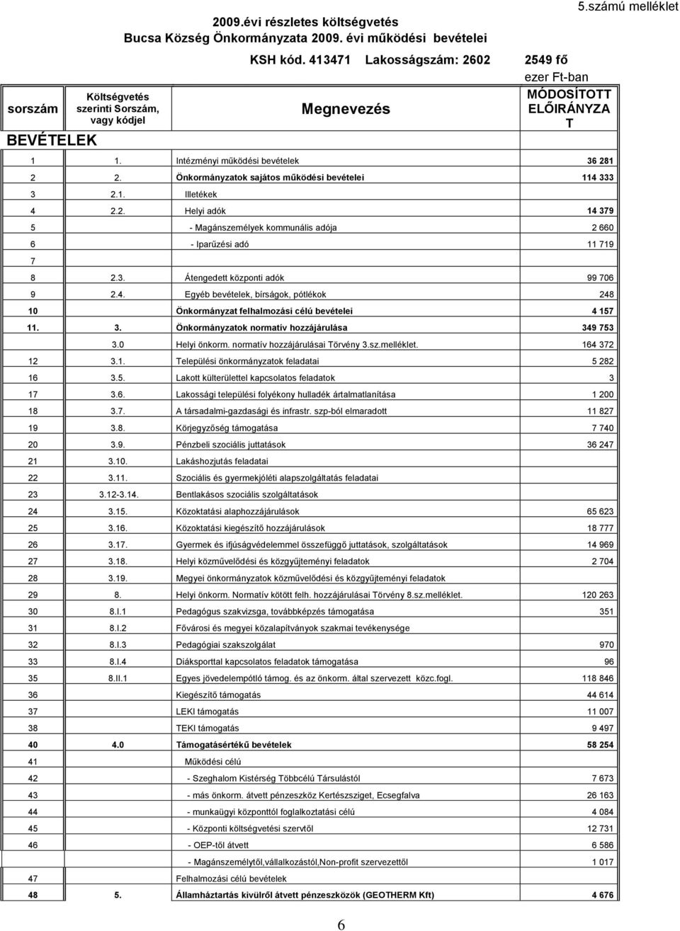 2. Helyi adók 14 379 5 - Magánszemélyek kommunális adója 2 660 6 - Iparűzési adó 11 719 7 8 2.3. Átengedett központi adók 99 706 9 2.4. Egyéb bevételek, bírságok, pótlékok 248 10 Önkormányzat felhalmozási célú bevételei 4 157 11.