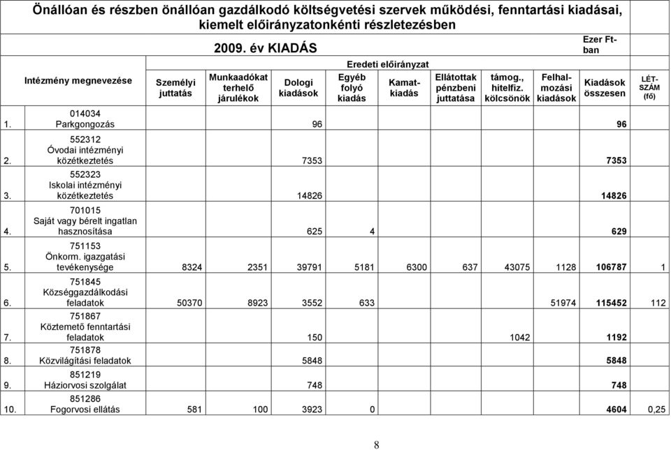 év KIADÁS Munkaadókat terhelő járulékok Dologi kiadások Eredeti előirányzat Egyéb folyó kiadás Ellátottak pénzbeni juttatása támog., hitelfiz.