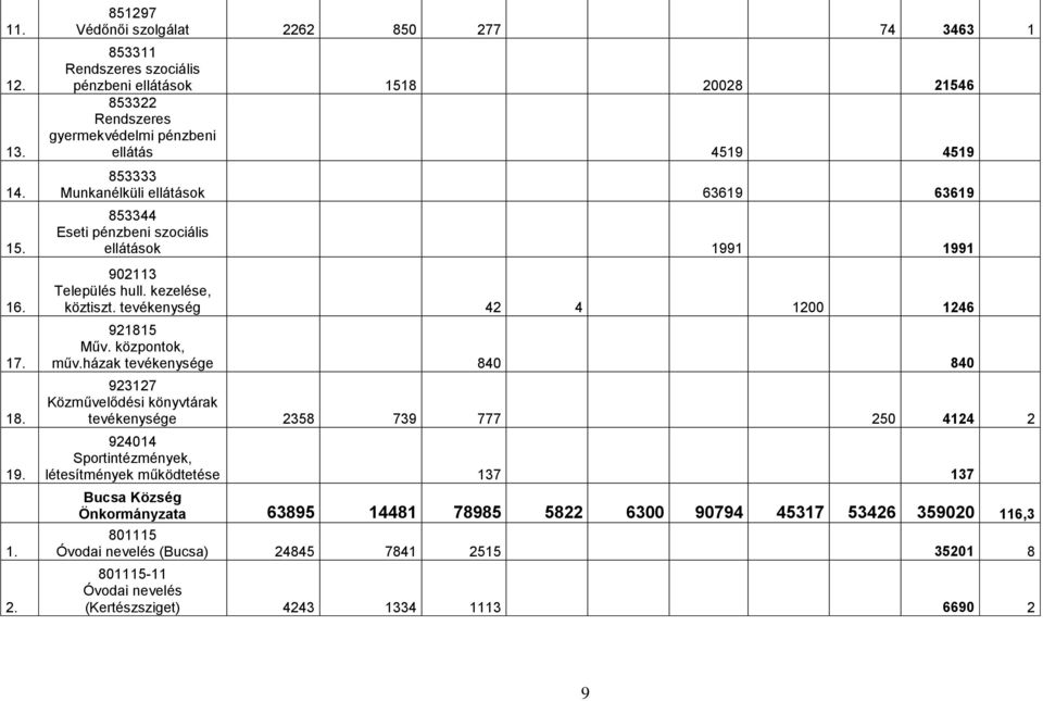 Munkanélküli ellátások 63619 63619 853344 Eseti pénzbeni szociális ellátások 1991 1991 902113 Település hull. kezelése, köztiszt. tevékenység 42 4 1200 1246 921815 Műv. központok, műv.