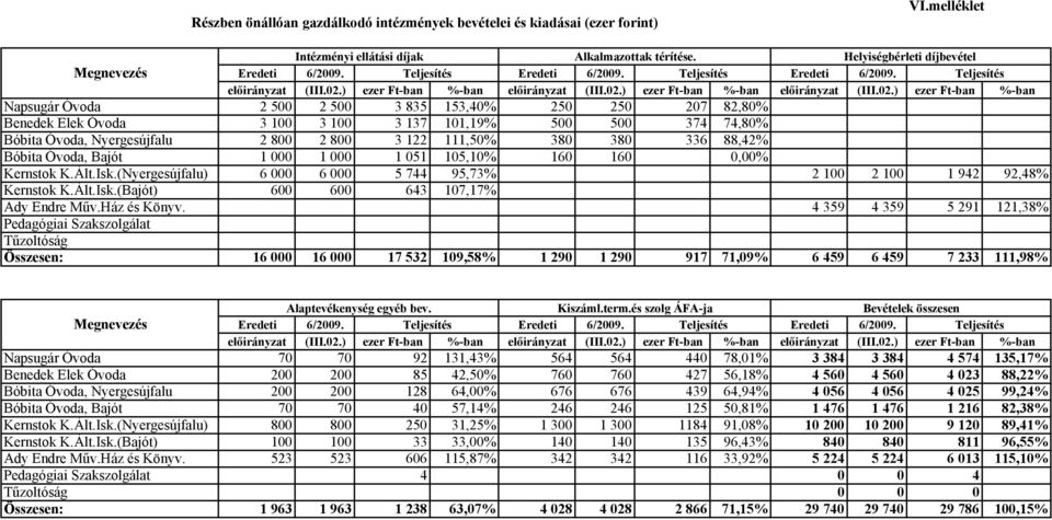 ) ezer Ft-ban %-ban előirányzat (III.02.