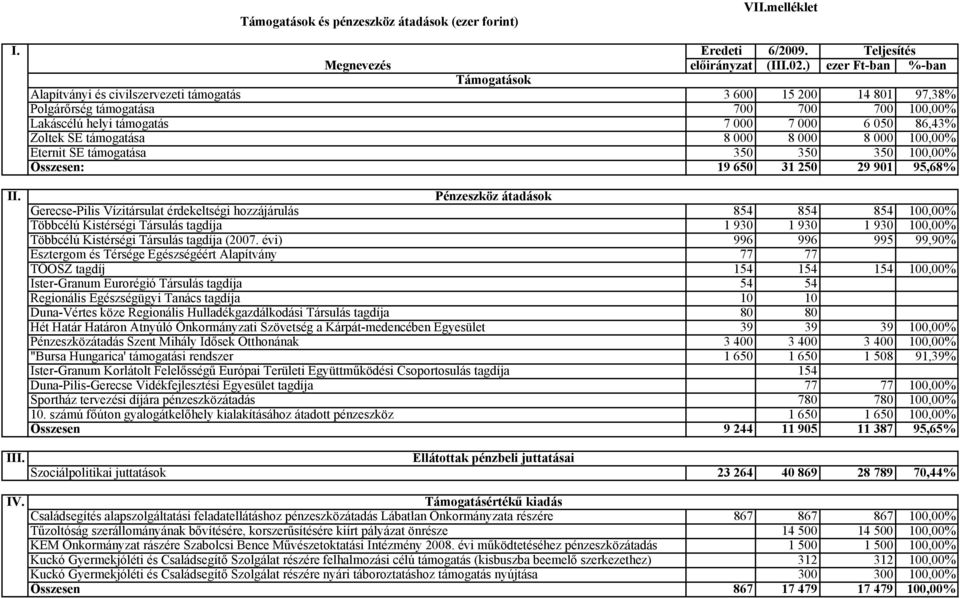 Zoltek SE támogatása 8 000 8 000 8 000 100,00% Eternit SE támogatása 350 350 350 100,00% Összesen: 19 650 31 250 29 901 95,68% II. III.