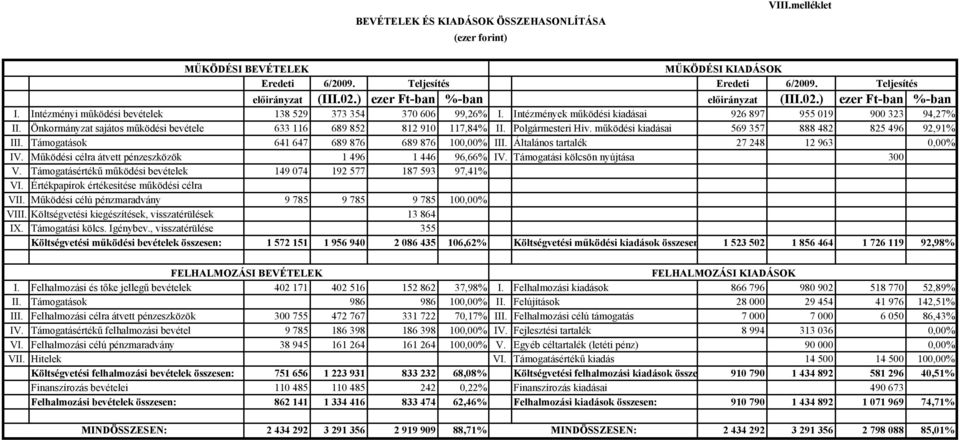 Önkormányzat sajátos működési bevétele 633 116 689 852 812 910 117,84% II. Polgármesteri Hiv. működési kiadásai 569 357 888 482 825 496 92,91% III. Támogatások 641 647 689 876 689 876 100,00% III.