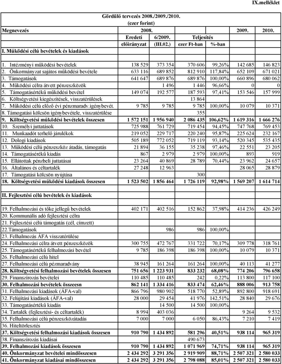 Támogatások 641 647 689 876 689 876 100,00% 660 896 680 062 4. Működési célra átvett pénzeszközök 1 496 1 446 96,66% 0 0 5.