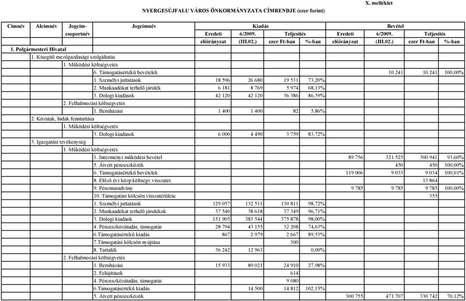 Támogatásértékű bevételek 10 241 10 241 100,00% 1. Személyi juttatások 18 596 26 680 19 531 73,20% 2. Munkaadókat terhelő járulék 6 181 8 769 5 974 68,13% 3.