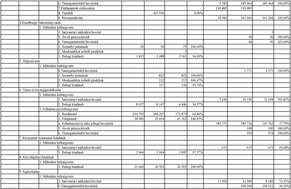 Munkaadókat terhelő járulékok 3 3. Dologi kiadások 1 815 2 488 2 361 94,90% 5. Népszavazás 6.Támogatásértékű bevételek 1 371 1 371 100,00% 1. Személyi juttatások 822 822 100,00% 2.