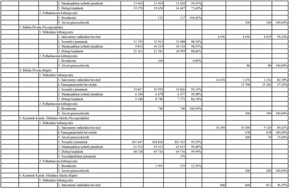 Munkaadókat terhelő járulékok 9 832 10 219 10 110 98,93% 3. Dologi kiadások 21 161 21 381 18 999 88,86% 2. Felhalmozási költségvetés 1. Beruházási 160 0,00% 5. Átvett pénzeszközök 80 80 100,00% 4.