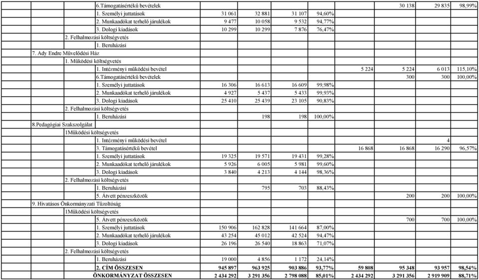 Támogatásértékű bevételek 300 300 100,00% 1. Személyi juttatások 16 306 16 613 16 609 99,98% 2. Munkaadókat terhelő járulékok 4 927 5 437 5 433 99,93% 3. Dologi kiadások 25 410 25 439 23 105 90,83% 2.