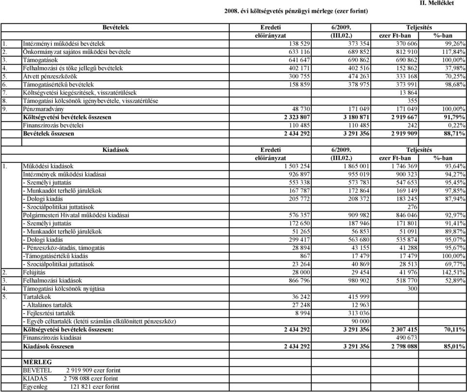 Felhalmozási és tőke jellegű bevételek 402 171 402 516 152 862 37,98% 5. Átvett pénzeszközök 300 755 474 263 333 168 70,25% 6. Támogatásértékű bevételek 158 859 378 975 373 991 98,68% 7.