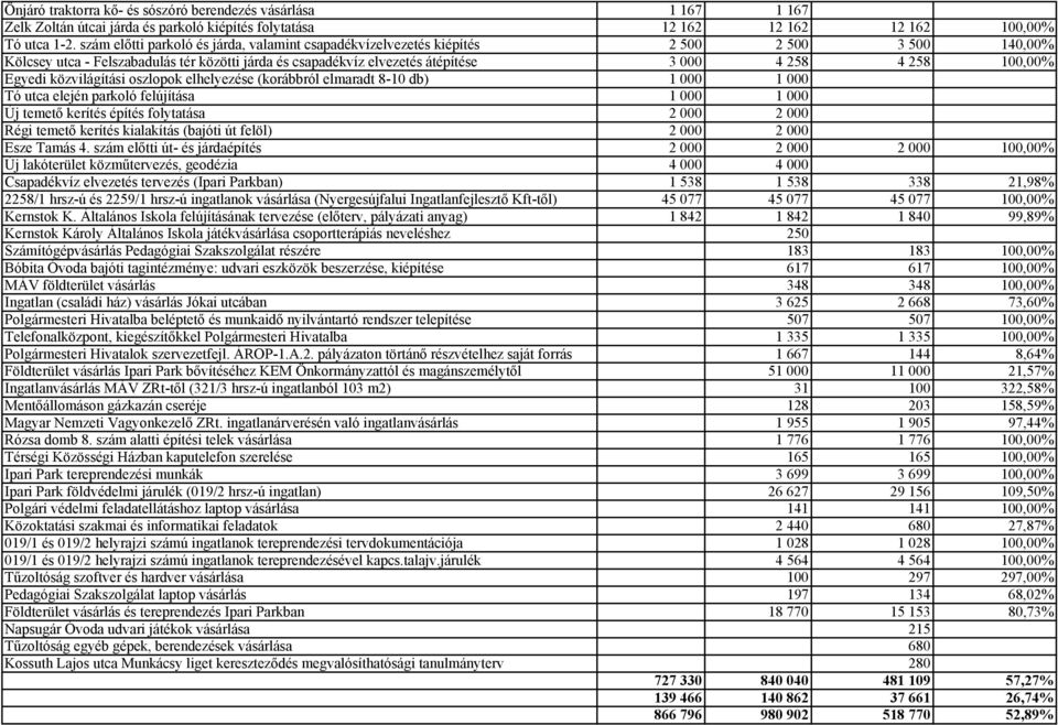 100,00% Egyedi közvilágítási oszlopok elhelyezése (korábbról elmaradt 8-10 db) 1 000 1 000 Tó utca elején parkoló felújítása 1 000 1 000 Új temető kerítés építés folytatása 2 000 2 000 Régi temető