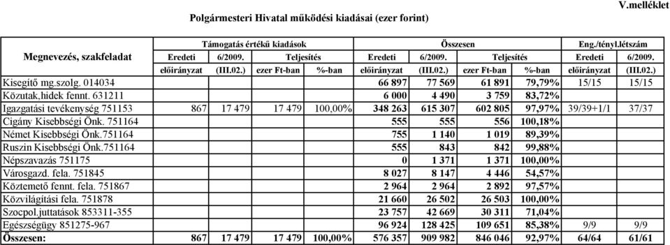 014034 66 897 77 569 61 891 79,79% 15/15 15/15 Közutak,hidek fennt.