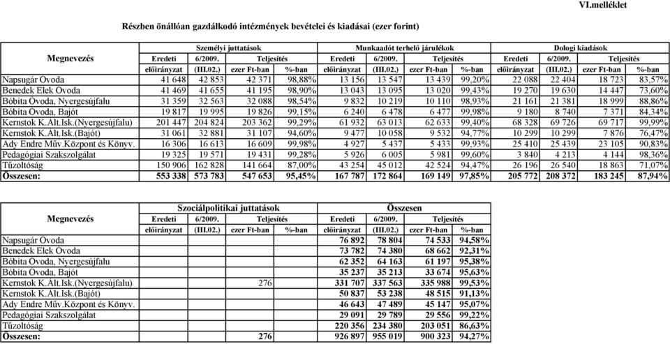 ) ezer Ft-ban %-ban előirányzat (III.02.