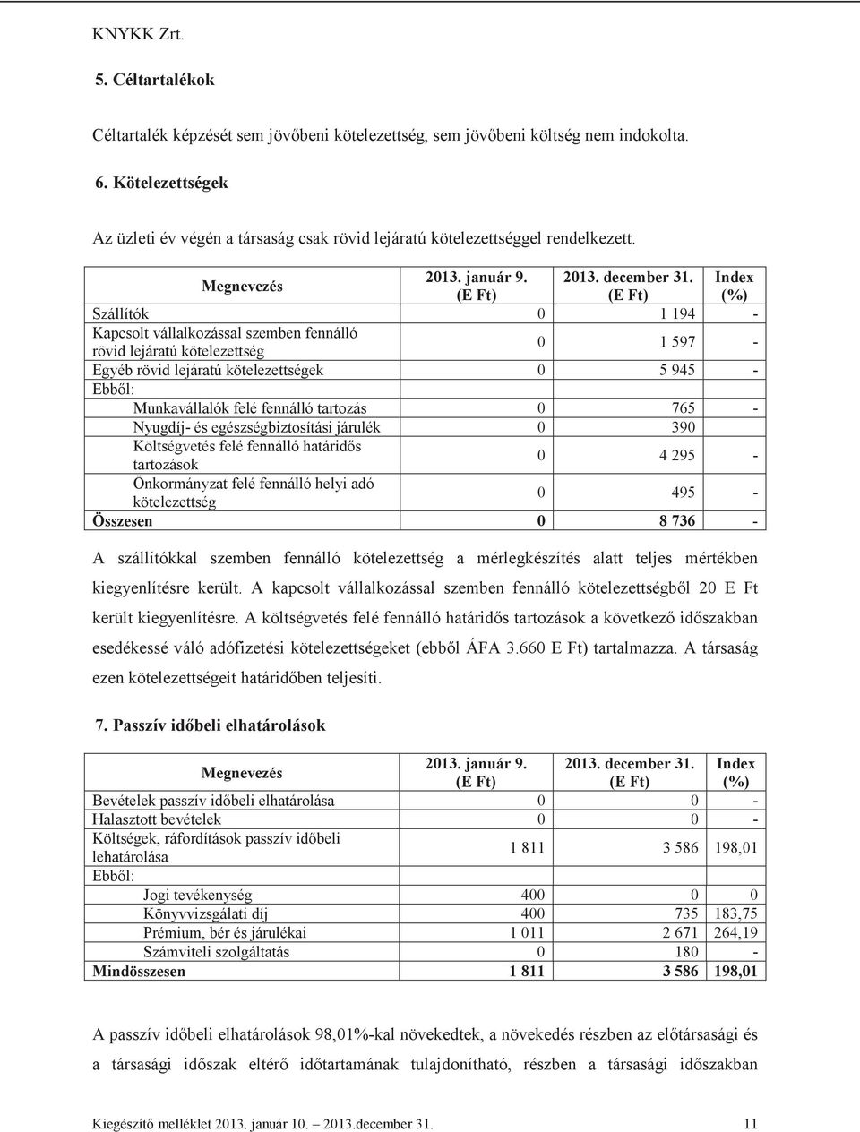 Index (%) Szállítók 0 1 194 - Kapcsolt vállalkozással szemben fennálló rövid lejáratú kötelezettség 0 1 597 - Egyéb rövid lejáratú kötelezettségek 0 5 945 - Ebbl: Munkavállalók felé fennálló tartozás