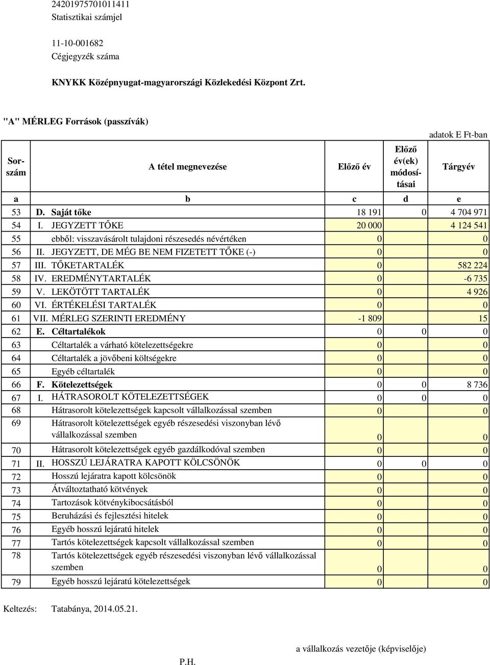 JEGYZETT TŐKE 20 000 4 124 541 55 ebből: visszavásárolt tulajdoni részesedés névértéken 0 0 56 II. JEGYZETT, DE MÉG BE NEM FIZETETT TŐKE (-) 0 0 57 III. TŐKETARTALÉK 0 582 224 58 IV.