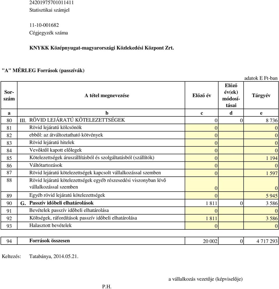 RÖVID LEJÁRATÚ KÖTELEZETTSÉGEK 0 0 8 736 81 Rövid lejáratú kölcsönök 0 0 82 ebből: az átváltoztatható kötvények 0 0 83 Rövid lejáratú hitelek 0 0 84 Vevőktől kapott előlegek 0 0 85 Kötelezettségek