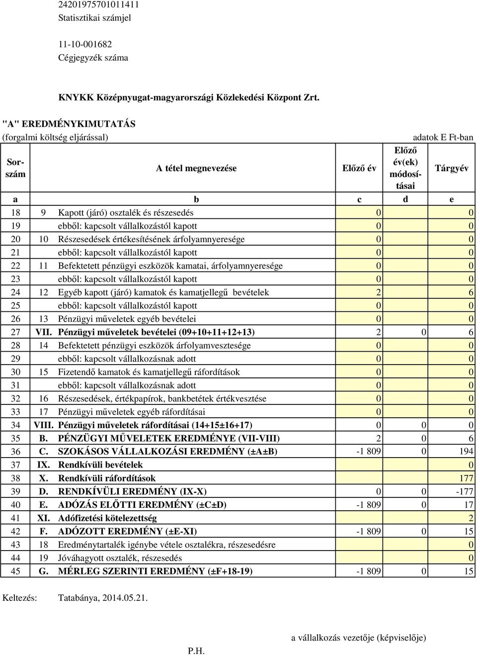 ebből: kapcsolt vállalkozástól kapott 0 0 20 10 Részesedések értékesítésének árfolyamnyeresége 0 0 21 ebből: kapcsolt vállalkozástól kapott 0 0 22 11 Befektetett pénzügyi eszközök kamatai,