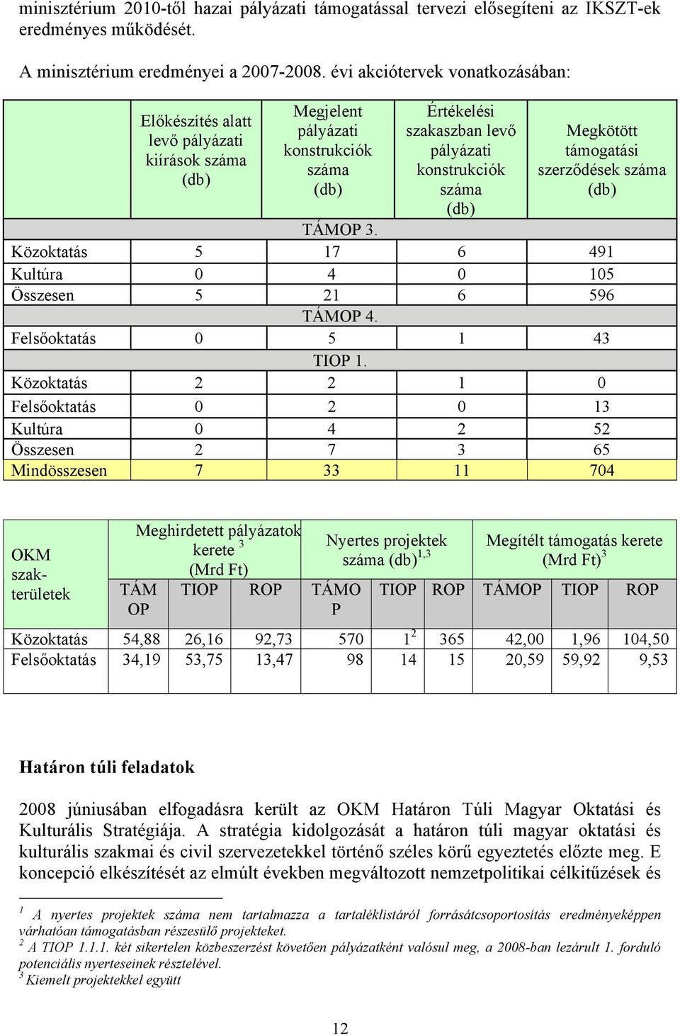 támogatási szerződések száma (db) TÁMOP 3. Közoktatás 5 17 6 491 Kultúra 0 4 0 105 Összesen 5 21 6 596 TÁMOP 4. Felsőoktatás 0 5 1 43 TIOP 1.