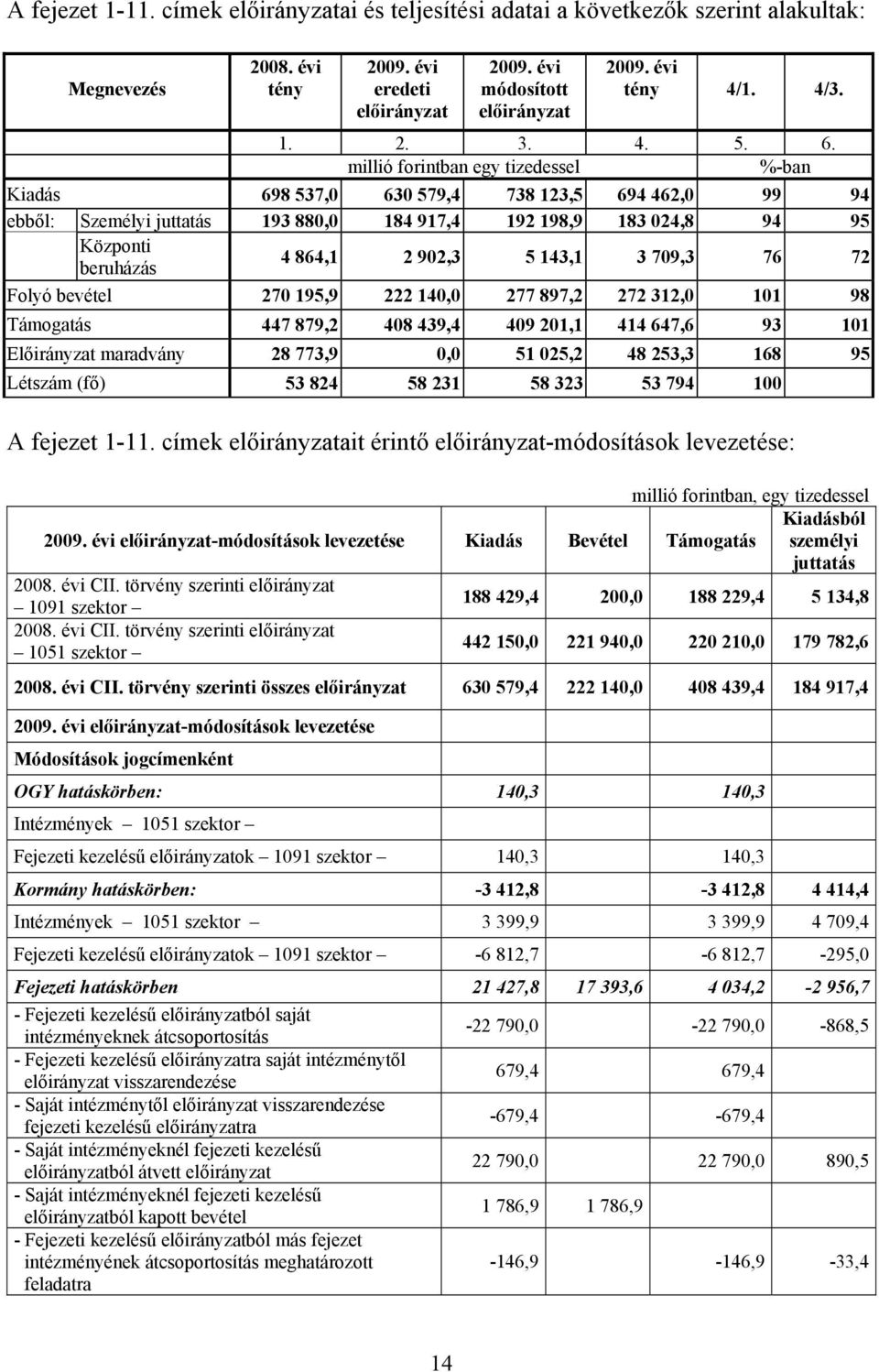 millió forintban egy tizedessel %-ban Kiadás 698 537,0 630 579,4 738 123,5 694 462,0 99 94 ebből: Személyi juttatás 193 880,0 184 917,4 192 198,9 183 024,8 94 95 Központi beruházás 4 864,1 2 902,3 5