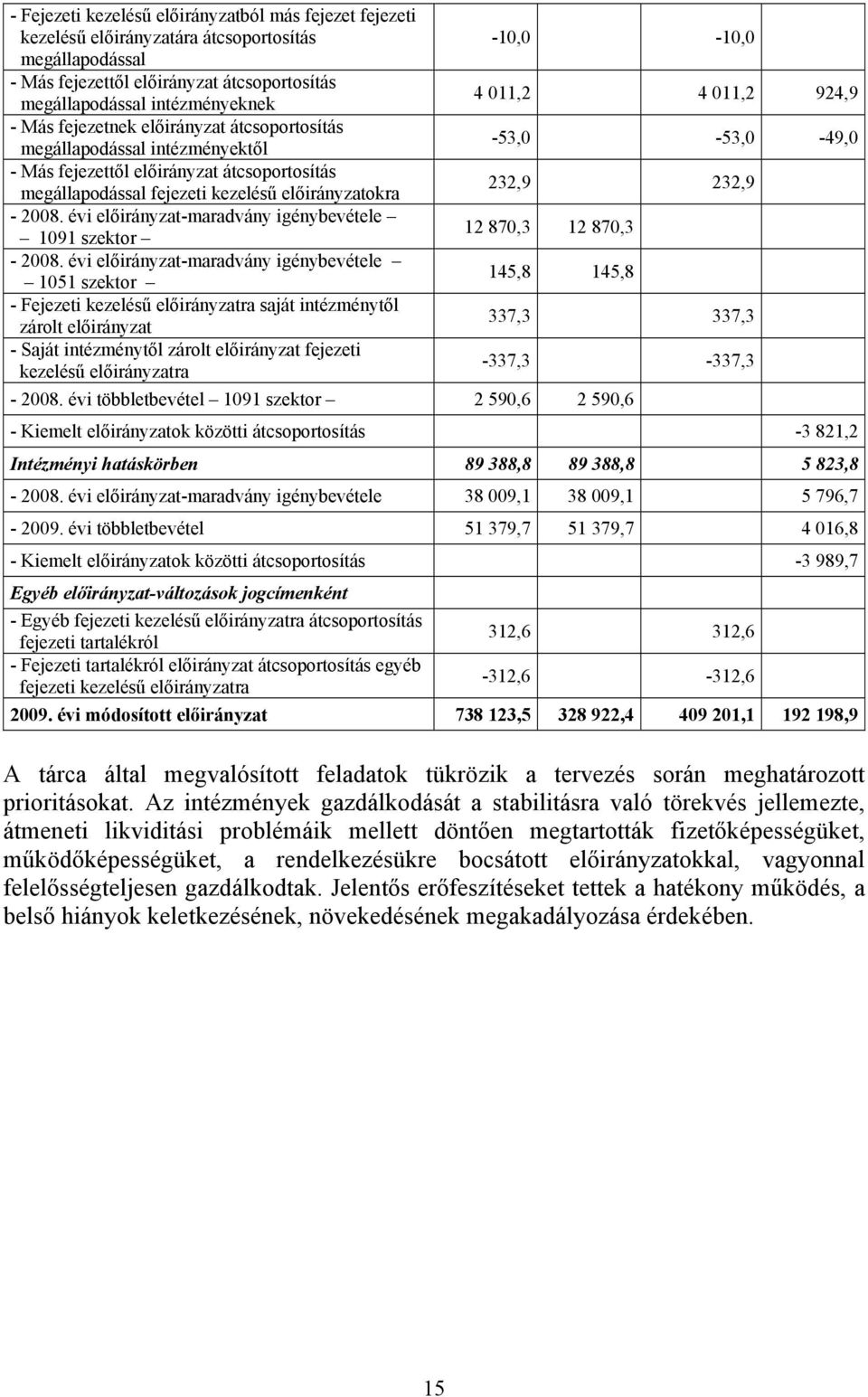 előirányzatokra 232,9 232,9-2008. évi előirányzat-maradvány igénybevétele 1091 szektor 12 870,3 12 870,3-2008.