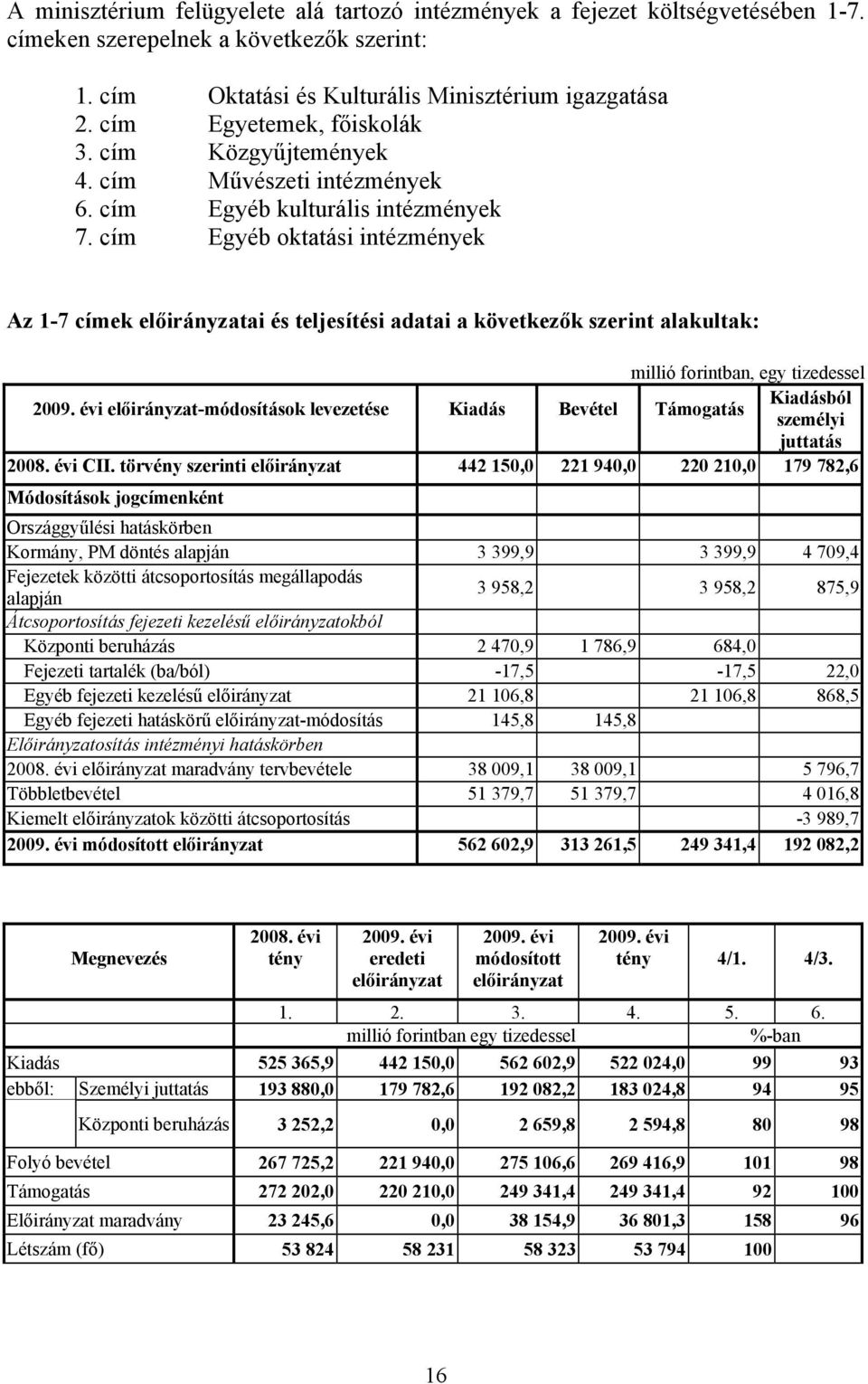 cím Egyéb oktatási intézmények Az 1-7 címek előirányzatai és teljesítési adatai a következők szerint alakultak: 2009.