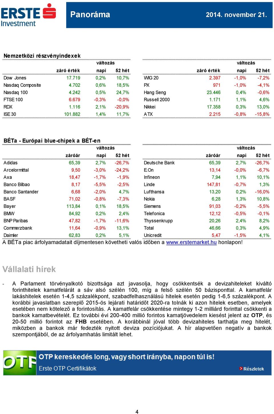 215-0,8% -15,8% BÉTa - Európai blue-chipek a BÉT-en záróár napi 52 hét záróár napi 52 hét Adidas 65,39 2,7% -26,7% Deutsche Bank 65,39 2,7% -26,7% Arcelormittal 9,50-3,0% -24,2% E.