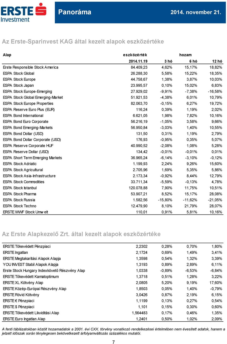 929,02-9,91% -7,38% -16,58% ESPA Stock Global Emerging-Market 51.921,53-4,38% 6,01% 10,79% ESPA Stock Europe Properties 82.