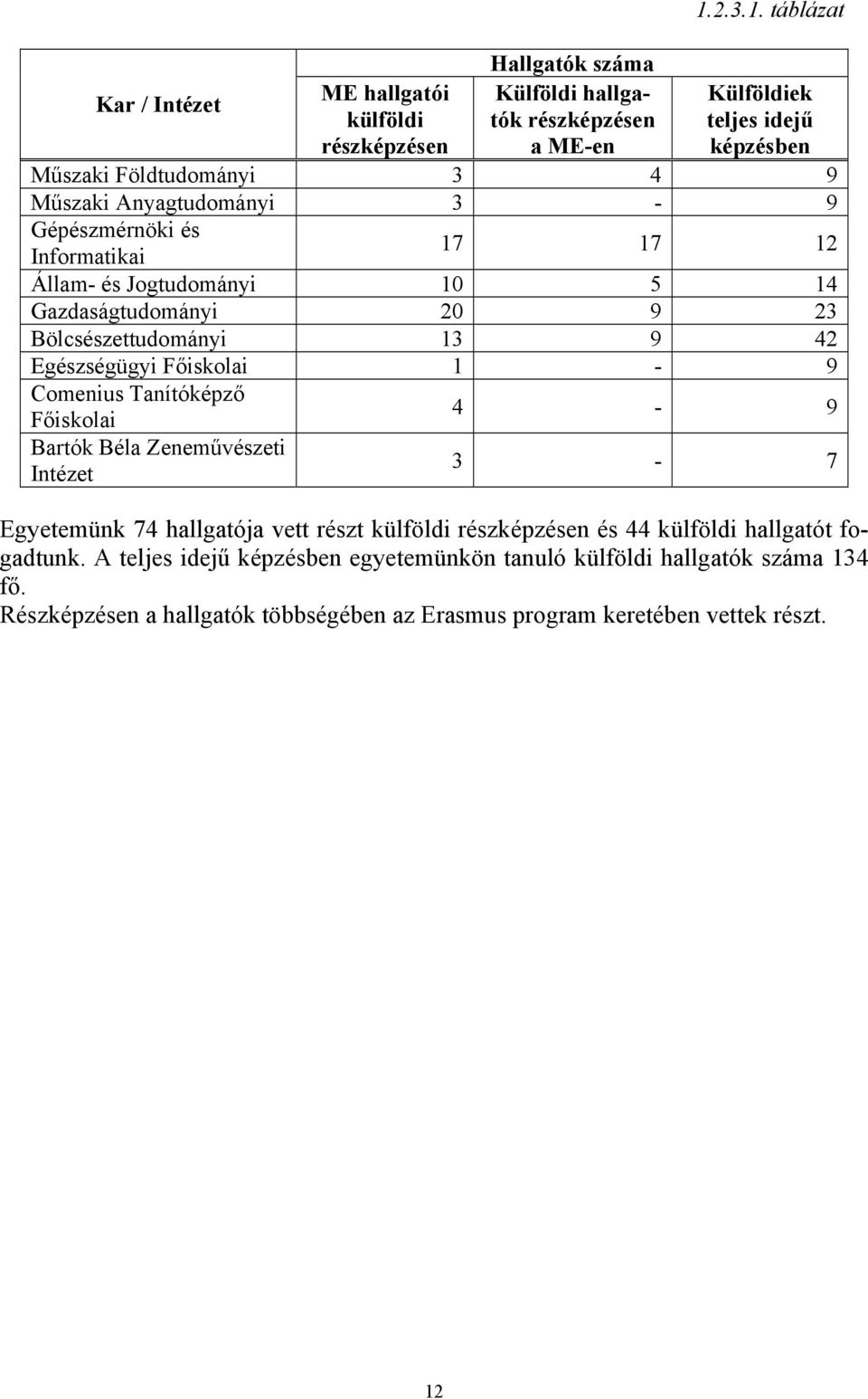 Egészségügyi Főiskolai 1-9 Comenius Tanítóképző Főiskolai 4-9 Bartók Béla Zeneművészeti Intézet 3-7 Egyetemünk 74 hallgatója vett részt külföldi részképzésen és 44 külföldi