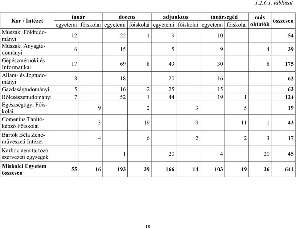 18 20 16 62 Gazdaságtudományi 5 16 2 25 15 63 Bölcsészettudományi 7 52 1 44 19 1 124 Egészségügyi Főiskolai 9 2 3 5 19 Comenius Tanítóképző Főiskolai 3 19 9 11
