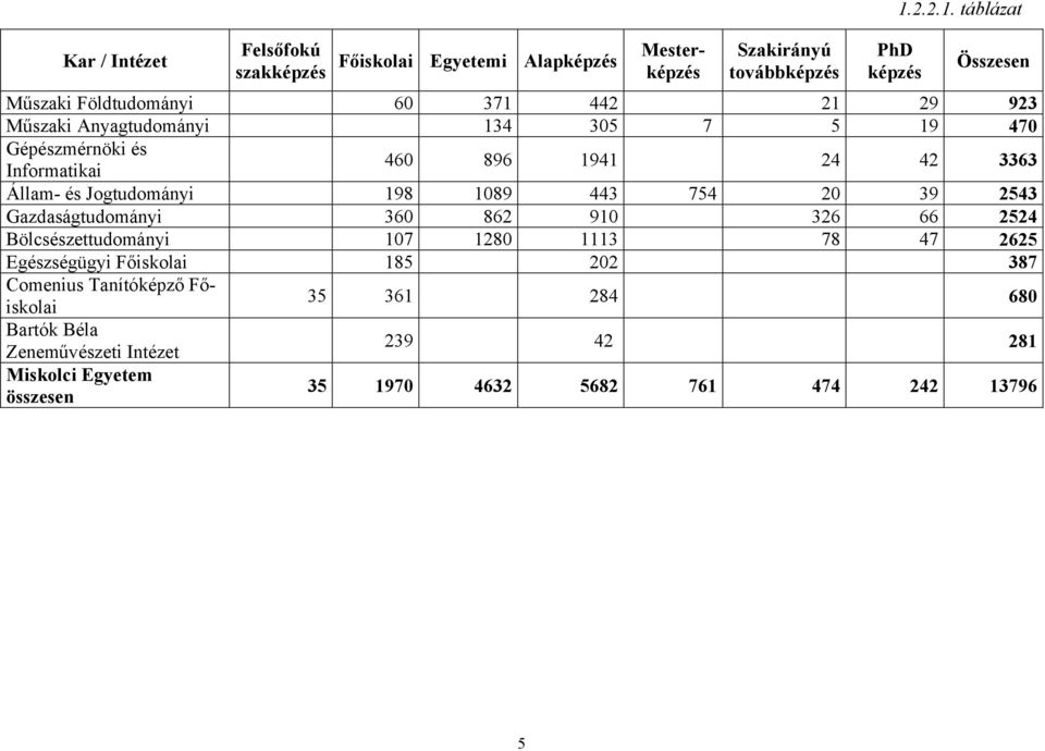 táblázat Összesen Műszaki Földtudományi 60 371 442 21 29 923 Műszaki Anyagtudományi 134 305 7 5 19 470 Gépészmérnöki és Informatikai 460 896 1941 24 42