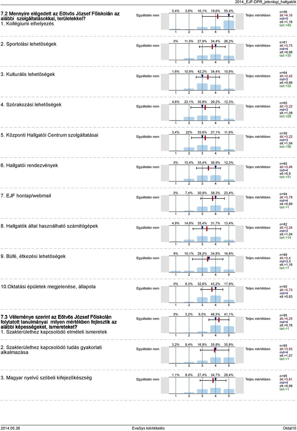 EJF honlap/webmail 7,% 0,9% 8,%,% 8. Hallgatók által használható számítógépek,9%,6%,%,7%,% 9. Büfé, étkezési lehetőségek 9% 0,% 9,%,8% 6,9% n=6 átl.=,7 elt.=0,98 tart.= n=6 átl.=, md= elt.=0,89 tart.