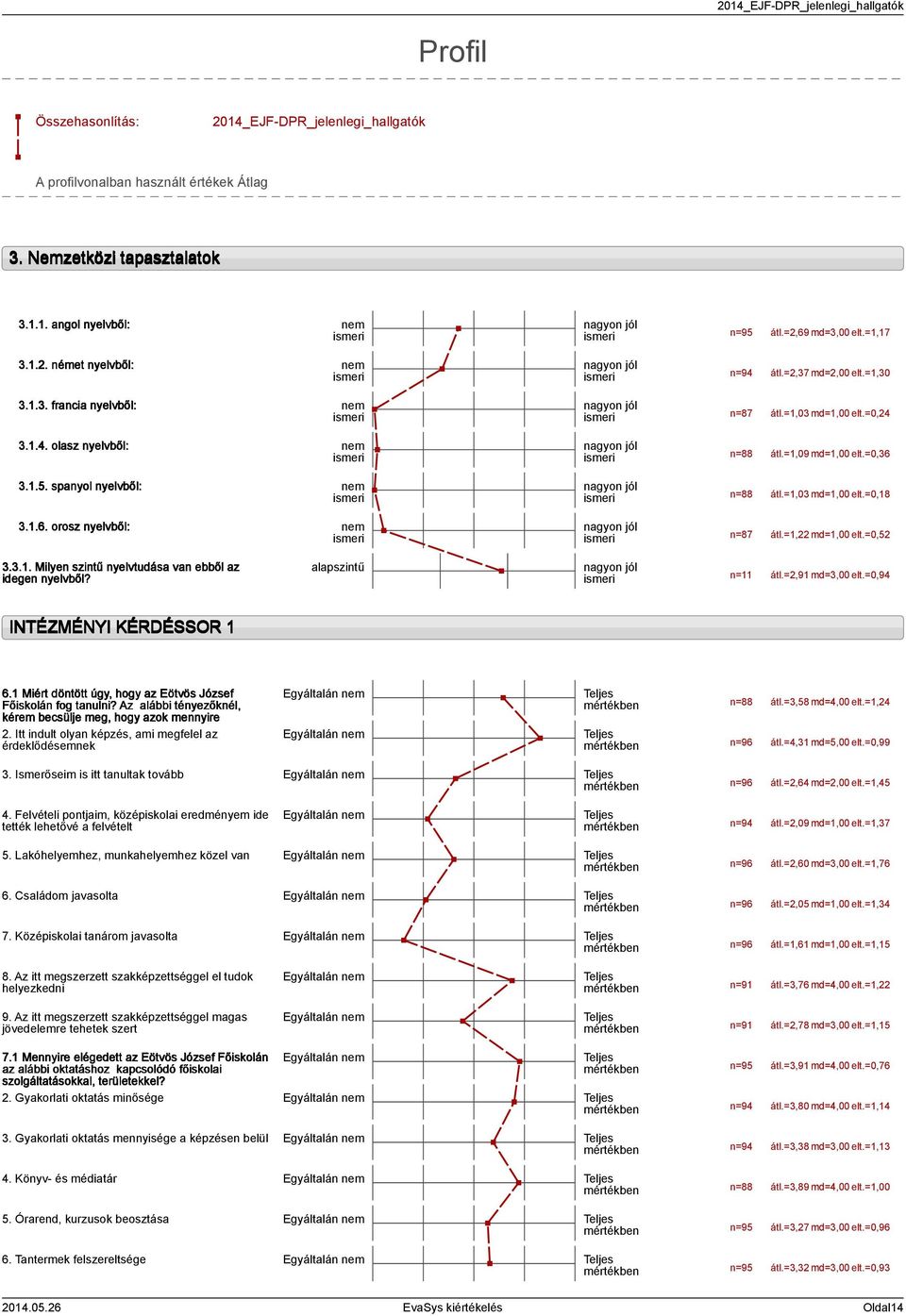 =0, nagyon jól n=88 átl.=,09 md=,00 elt.=0,6 nagyon jól n=88 átl.=,0 md=,00 elt.=0,8 nagyon jól n=87 átl.=, md=,00 elt.=0,... Milyen szintű nyelvtudása van ebből az idegen nyelvből?