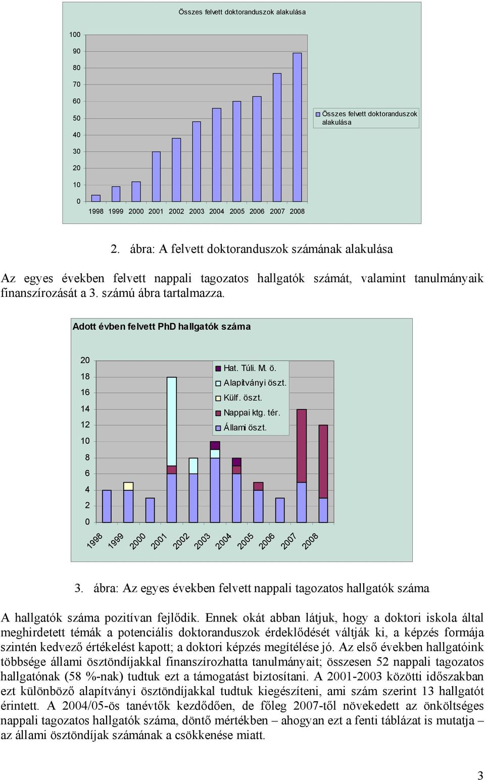 Adott évben felvett PhD hallgatók száma 18 1 1 1 1 Hat. Túli. M. ö. Alapítványi öszt. Külf. öszt. Nappai ktg. tér. Állami öszt. 8 1998 1999 1 3 5 7 8 3.