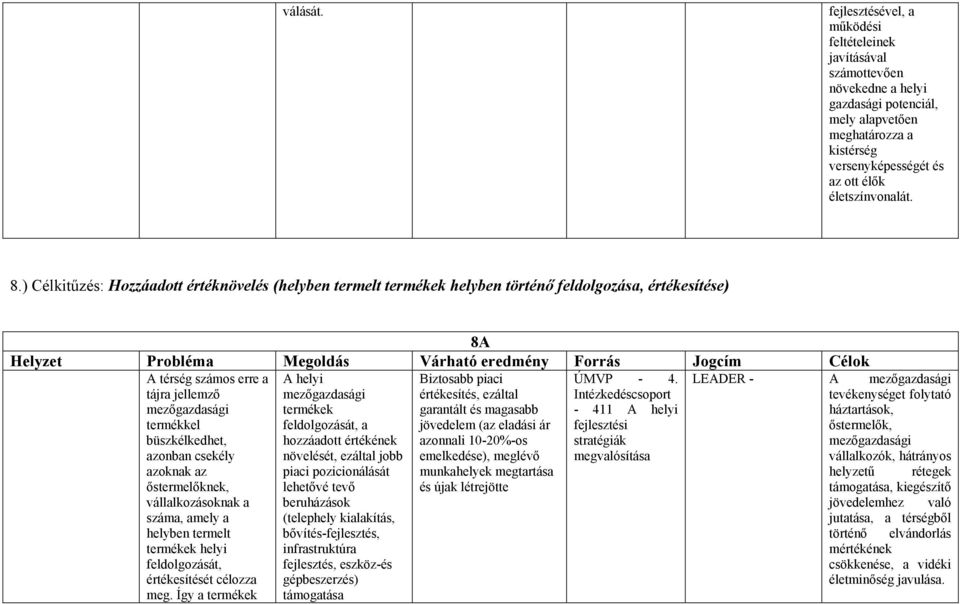 ) Célkitűzés: Hozzáadott értéknövelés (helyben termelt termékek helyben történő feldolgozása, értékesítése) 8A Helyzet Probléma Megoldás Várható eredmény Forrás Jogcím Célok A térség számos erre a A