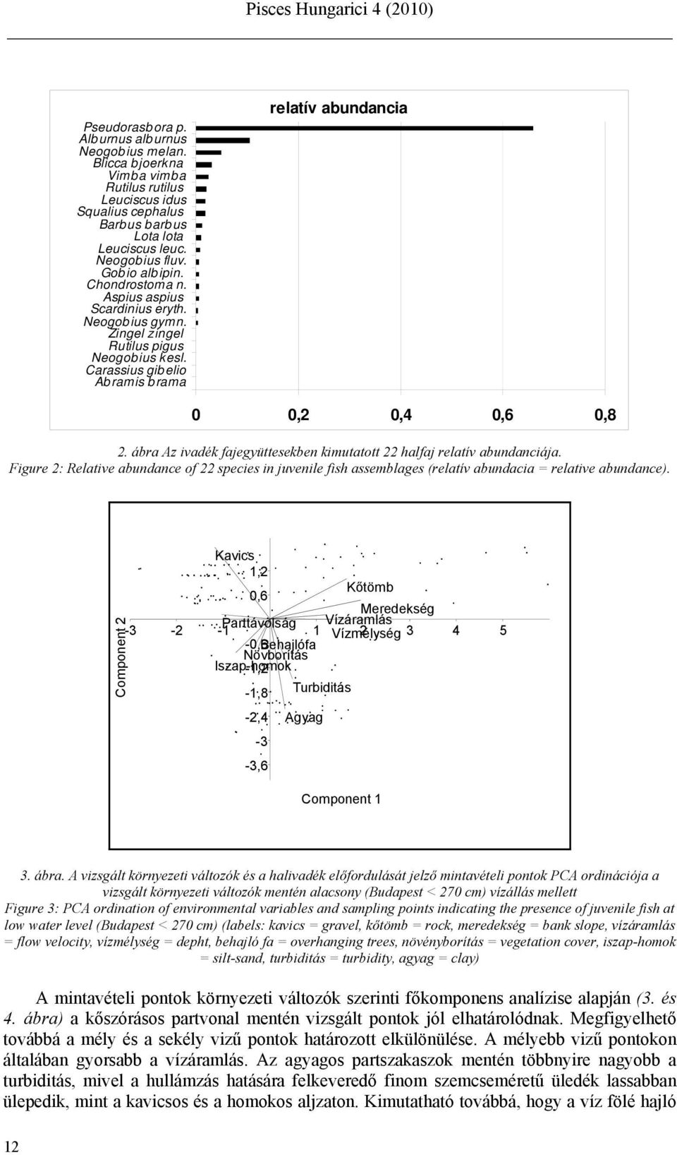 ábra Az ivadék fajegyüttesekben kimutatott 22 halfaj relatív abundanciája. Figure 2: Relative abundance of 22 species in juvenile fish assemblages (relatív abundacia = relative abundance).