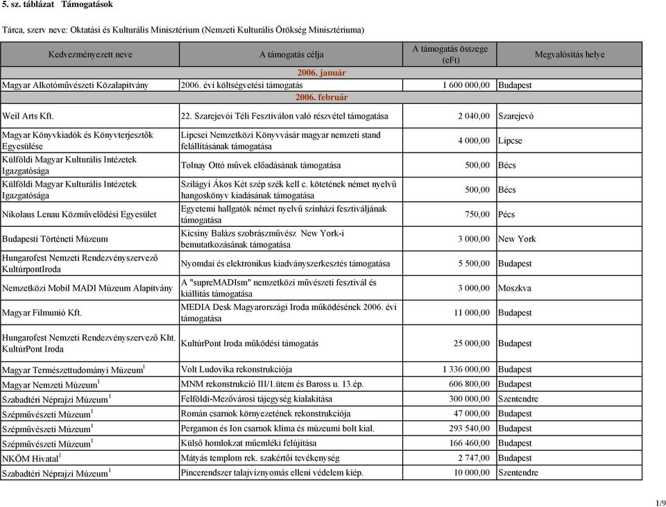 Szarejevói Téli Fesztiválon való részvétel 2 040,00 Szarejevó Magyar Könyvkiadók és Könyvterjesztők Egyesülése Külföldi Magyar Kulturális k Külföldi Magyar Kulturális k Nikolaus Lenau Közművelődési