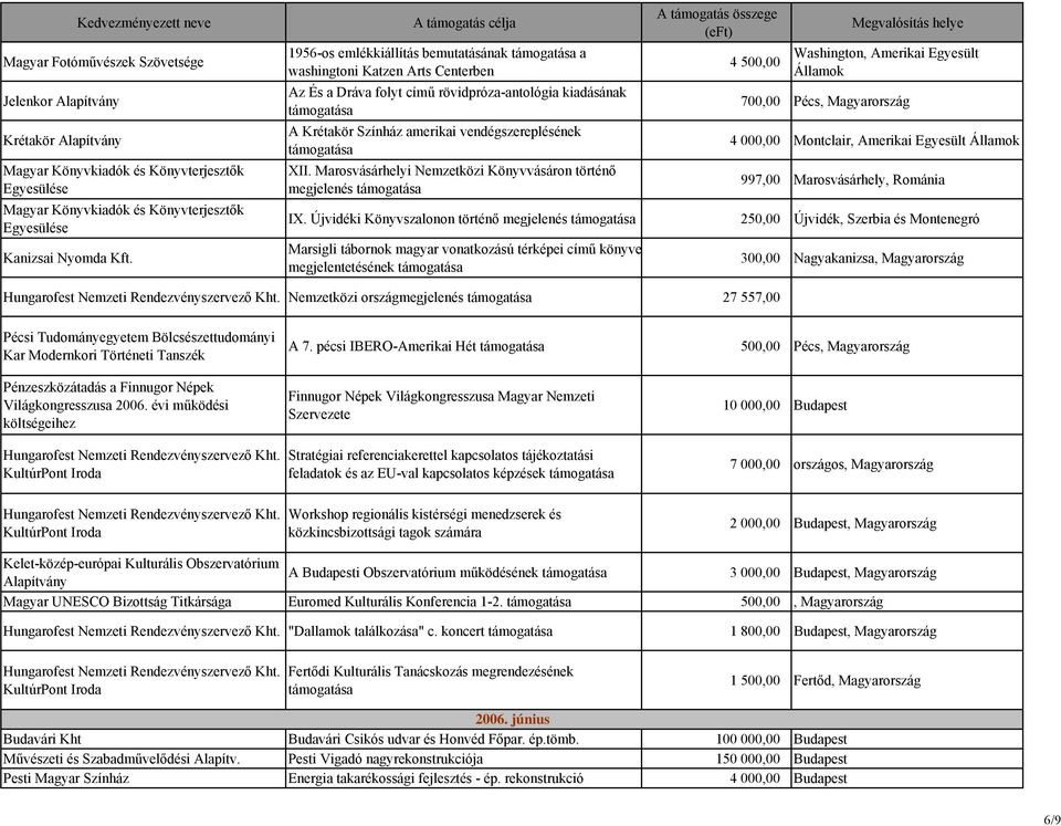 Marosvásárhelyi Nemzetközi Könyvvásáron történő megjelenés 4 500,00 Washington, Amerikai Egyesült Államok 700,00 Pécs, Magyarország 4 000,00 Montclair, Amerikai Egyesült Államok 997,00