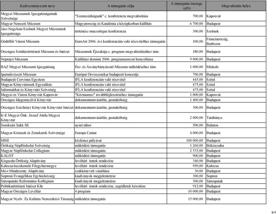 konferencia 300,00 Szolnok Gödöllői Városi Múzeum EuroArt 2006.